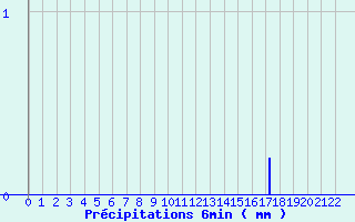 Diagramme des prcipitations pour Saint-Barthelemy-de-Vals (26)