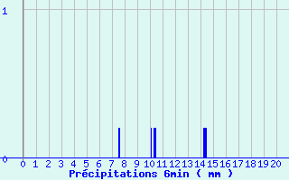 Diagramme des prcipitations pour Lannemezan (65)