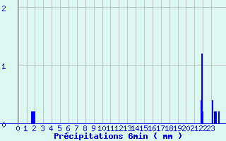 Diagramme des prcipitations pour Le Reposoir (74)