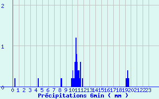 Diagramme des prcipitations pour Arvieu (12)