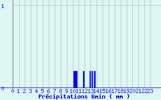 Diagramme des prcipitations pour Le Hohwald (67)