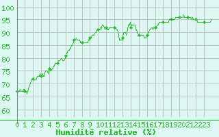Courbe de l'humidit relative pour Solenzara - Base arienne (2B)