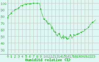 Courbe de l'humidit relative pour Belfort-Dorans (90)