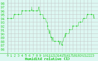 Courbe de l'humidit relative pour Leucate (11)