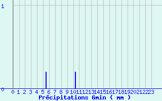 Diagramme des prcipitations pour Pontchteau (44)