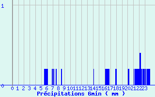 Diagramme des prcipitations pour Trois pis (68)