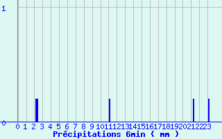 Diagramme des prcipitations pour Snezergues (15)