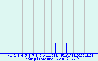 Diagramme des prcipitations pour Saint Pierre le Moutier (58)