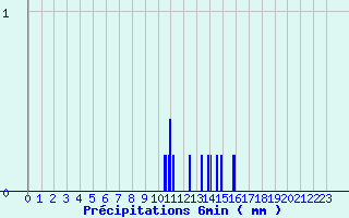Diagramme des prcipitations pour Saint Julien sur Reyssouze (01)