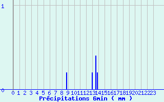 Diagramme des prcipitations pour Colombies (12)