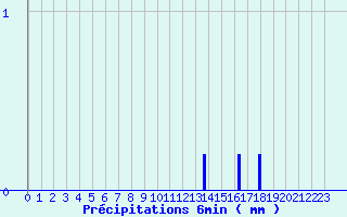 Diagramme des prcipitations pour Louvemont (52)