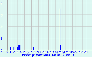Diagramme des prcipitations pour Vic-le-Fesq (30)
