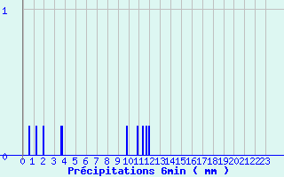 Diagramme des prcipitations pour Fontaine-du-Berger (63)