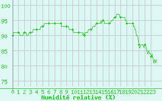 Courbe de l'humidit relative pour Ile d'Yeu - Saint-Sauveur (85)