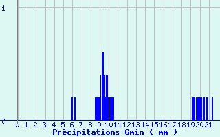Diagramme des prcipitations pour Molesmes (89)