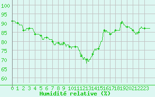 Courbe de l'humidit relative pour Rennes (35)