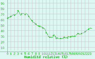 Courbe de l'humidit relative pour Metz (57)