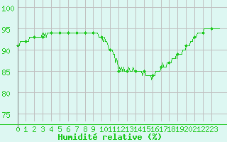 Courbe de l'humidit relative pour Ouessant (29)
