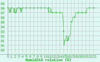 Courbe de l'humidit relative pour Orange (84)