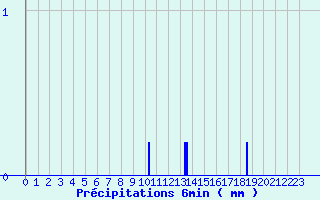 Diagramme des prcipitations pour Massiac (15)