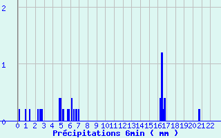 Diagramme des prcipitations pour Chateaumeillant (18)