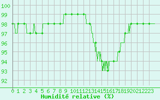 Courbe de l'humidit relative pour Toulouse-Blagnac (31)