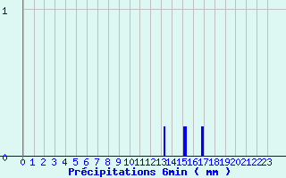 Diagramme des prcipitations pour Chaumont (55)