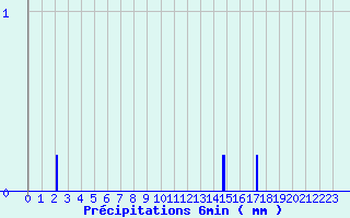 Diagramme des prcipitations pour Bgrolles-en-Mauges (49)