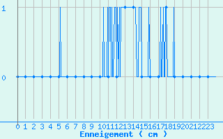 Courbe de la hauteur de neige pour Evian - Sionnex (74)