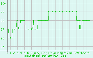 Courbe de l'humidit relative pour Lyon - Saint-Exupry (69)
