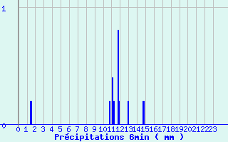 Diagramme des prcipitations pour Gumen-Penfao (44)