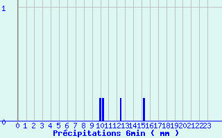 Diagramme des prcipitations pour Paulhac-en-Margeride (48)