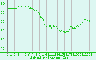 Courbe de l'humidit relative pour Paray-le-Monial - St-Yan (71)