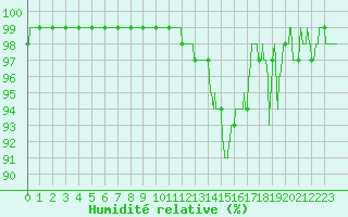 Courbe de l'humidit relative pour Creil (60)