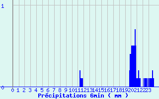 Diagramme des prcipitations pour Chomelix (43)