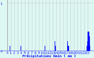 Diagramme des prcipitations pour Saint-Romain-Lachalm (43)