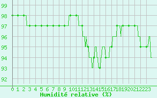 Courbe de l'humidit relative pour Nantes (44)