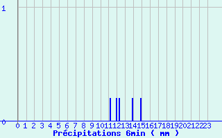 Diagramme des prcipitations pour Kappelkinger (57)