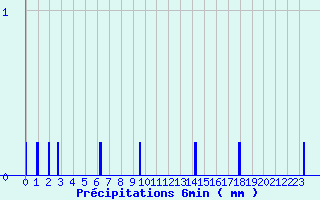 Diagramme des prcipitations pour Chaulieu (50)