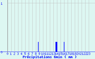 Diagramme des prcipitations pour Saint-Symphorien (33)