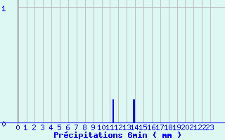 Diagramme des prcipitations pour Sainte-Marie (35)