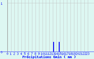 Diagramme des prcipitations pour Merdrignac (22)