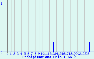 Diagramme des prcipitations pour Maulon (79)