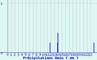 Diagramme des prcipitations pour Mortagne-sur-Gironde (17)