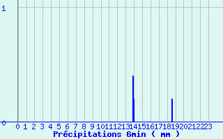 Diagramme des prcipitations pour Col de la Loge (42)
