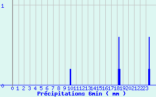 Diagramme des prcipitations pour Igny-Comblizy (51)