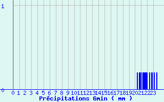 Diagramme des prcipitations pour Dosnon (10)