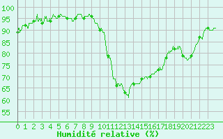 Courbe de l'humidit relative pour Carpentras (84)