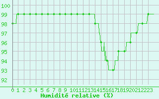 Courbe de l'humidit relative pour Toulouse-Blagnac (31)