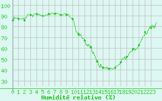 Courbe de l'humidit relative pour Chartres (28)